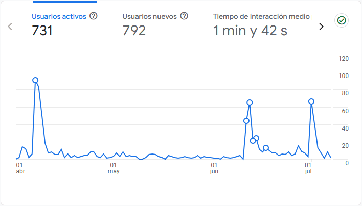 Gráfico que muestra el número de usuarios a lo largo del tiempo de vida de la página web