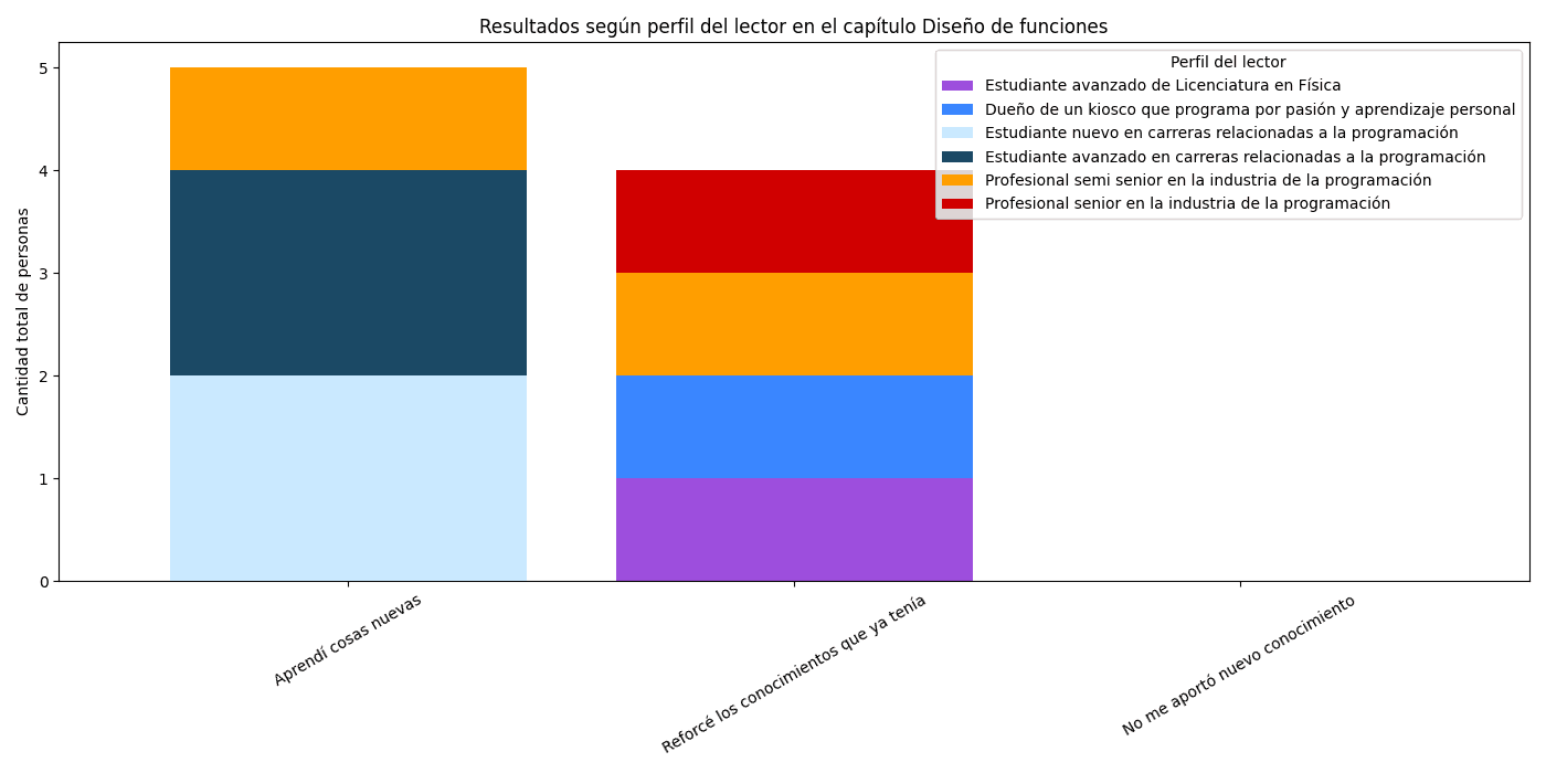 Resultados de la encuesta del capítulo Diseño de funciones