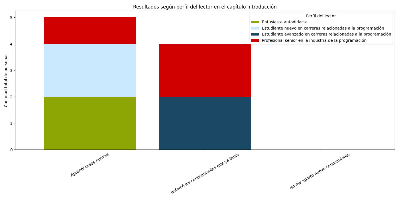 Resultados de la encuesta del capítulo Introducción