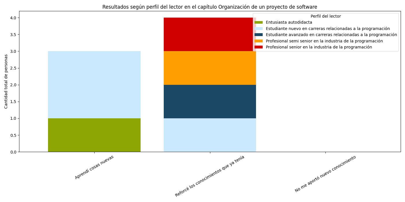 Resultados de la encuesta del capítulo Organización de un proyecto de software