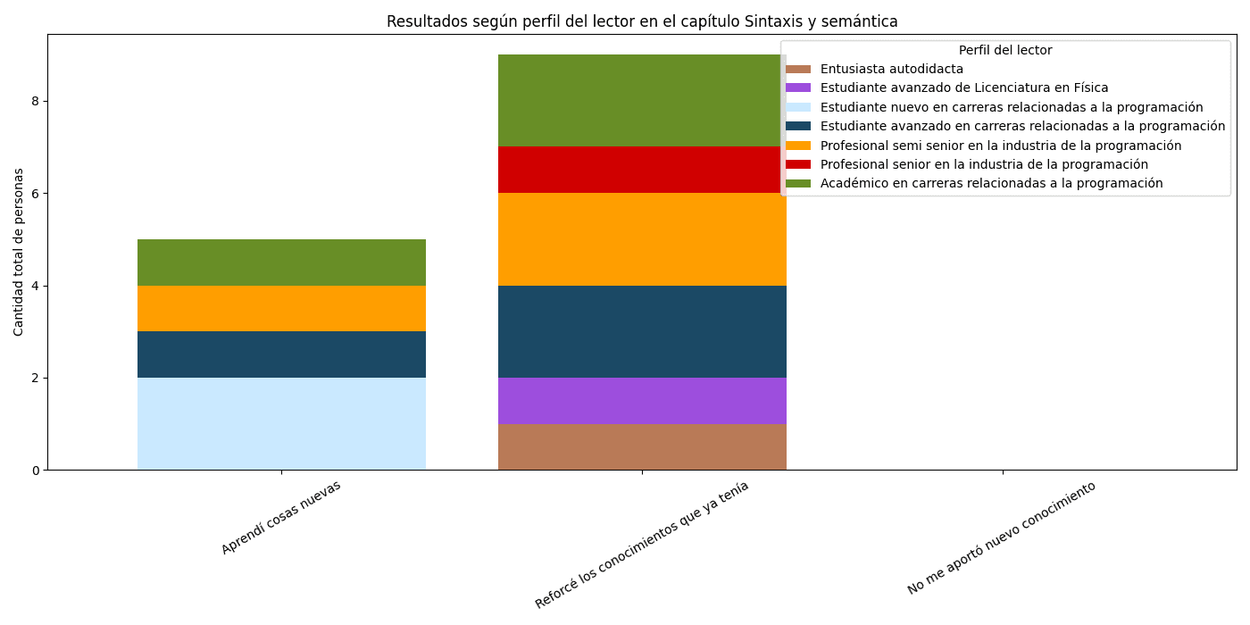 Resultados de la encuesta del capítulo Sintaxis y semántica