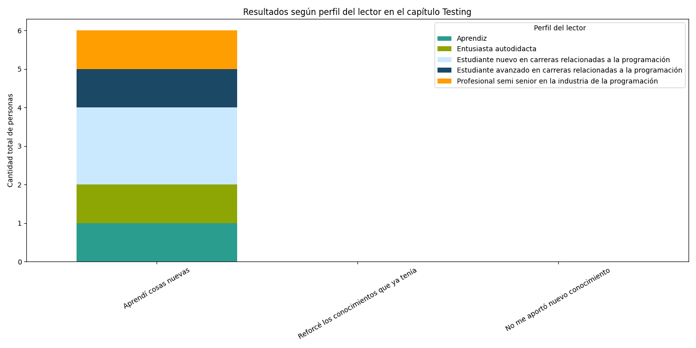 Resultados de la encuesta del capítulo Testing